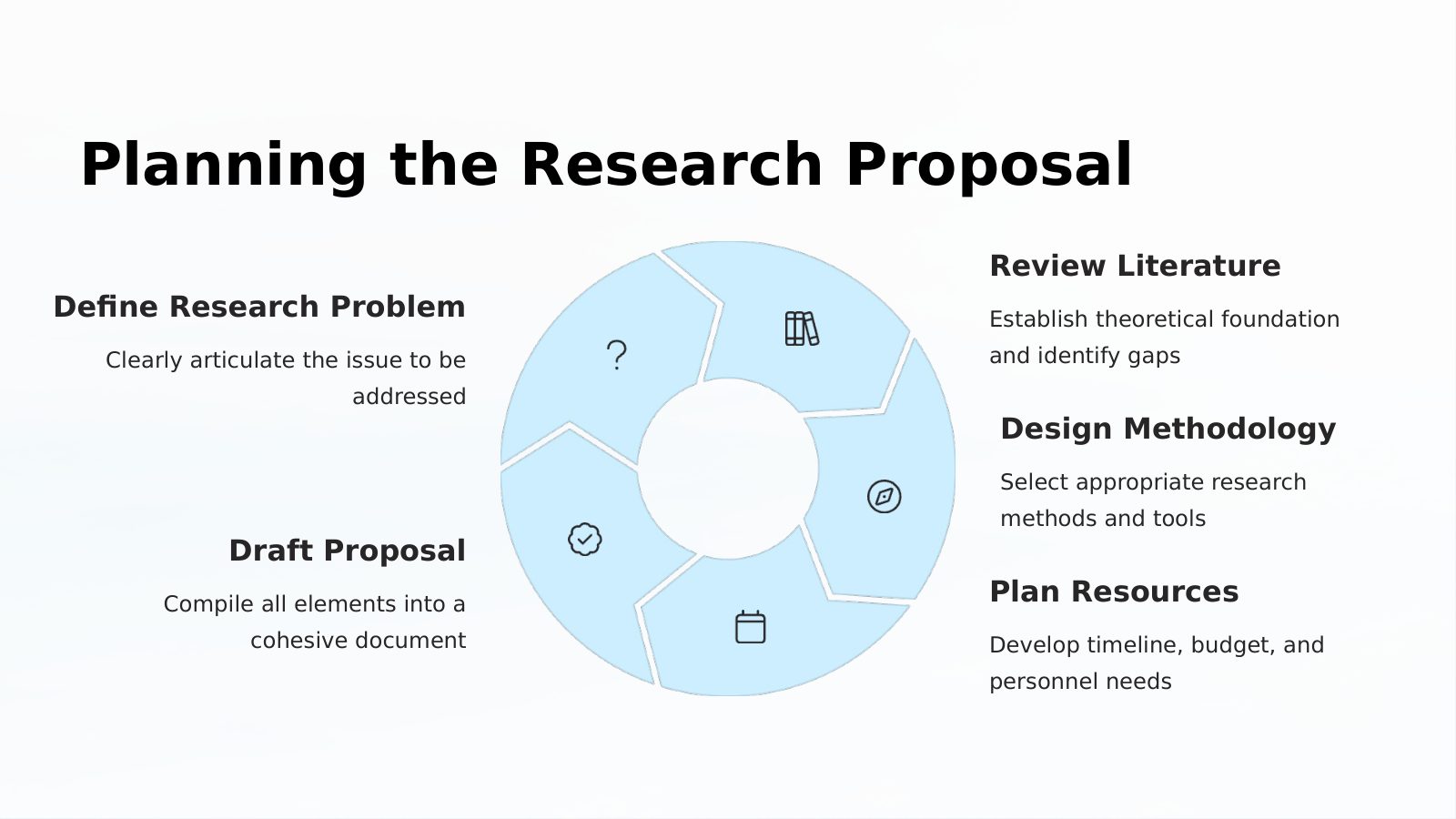 Planning the Research Proposal