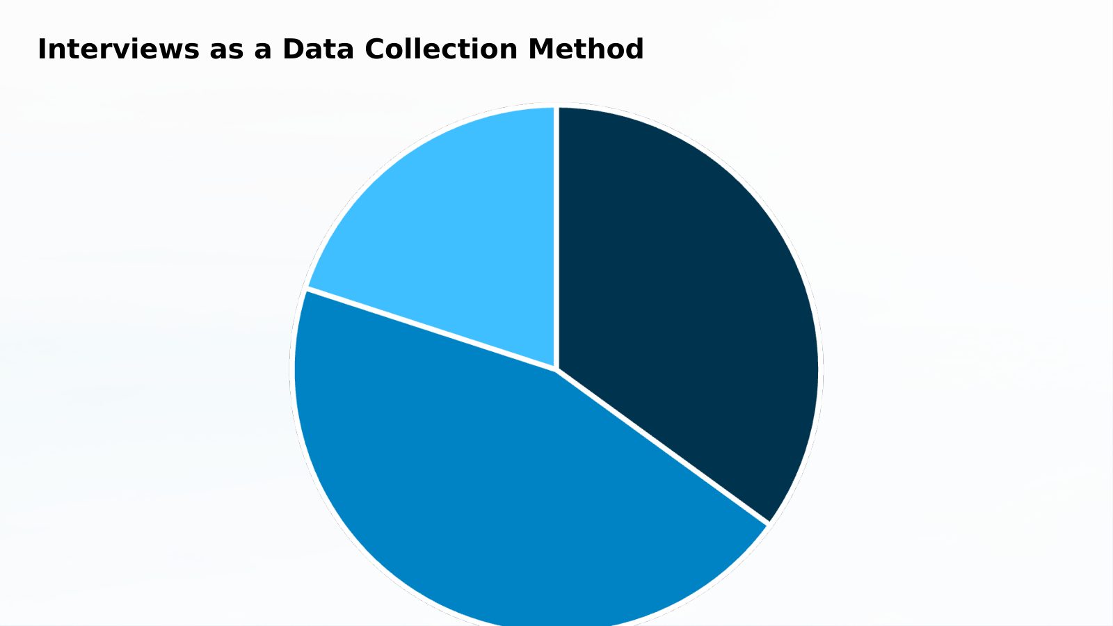 Interviews as a Data Collection Method