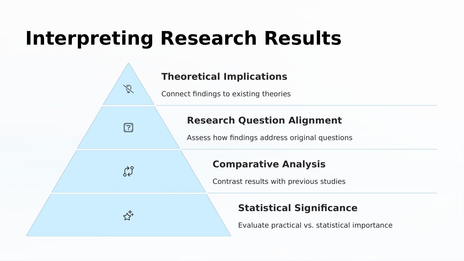 Interpreting Research Results